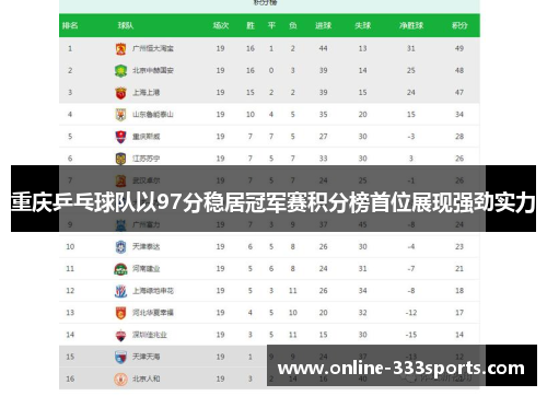 重庆乒乓球队以97分稳居冠军赛积分榜首位展现强劲实力